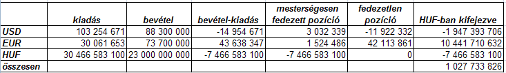 fedezetlen pozíciók értéke forintra átszámolva 927 millió forintot tett ki. Ugyanezt a számítást végzem el elıbb 2006-os majd 2008-as árfolyamokon.