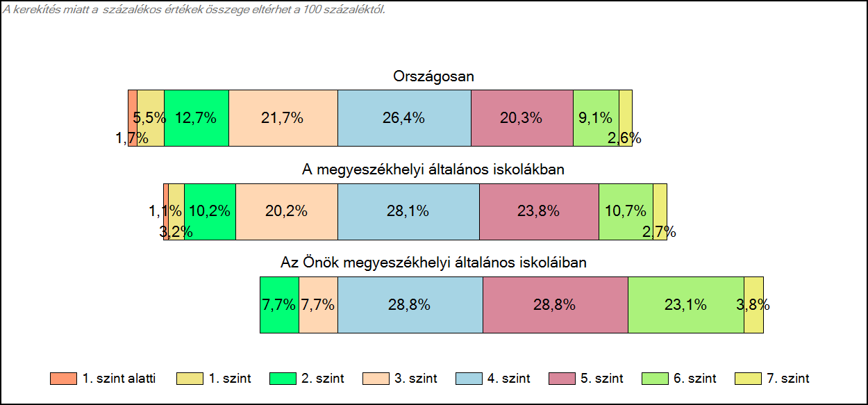 1c Képességeloszlás Az országos eloszlás, valamint a tanulók eredményei a megyeszékhelyi általános iskolákban és az Önök