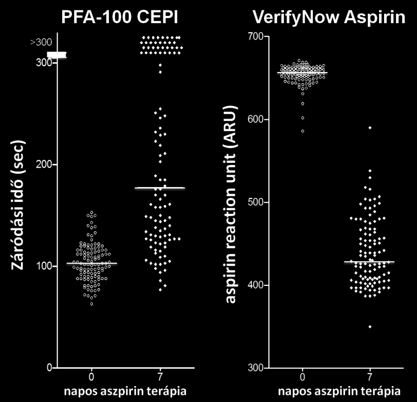 16. ábra. PFA-100 záródási idő és VerifyNow Aspirin Assay alkalmazása az aszpirin hatás vizsgálatára.