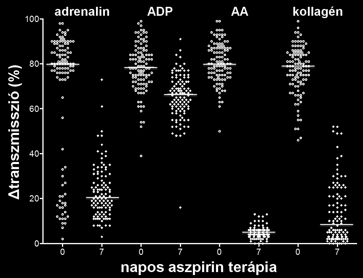 napos ADP indukálta ATP szekréciós értékek széles tartományban szórtak (3. táblázat), ez a paraméter sem használható az aszpirin hatás ellenőrzésére. 17. ábra.