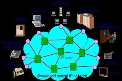 Hálózati funkciók digitalizálása és integrálása szektoronként E-hírközlési (kommunikációs) szektor 2 Különféle tartalmak integrált, egységes digitális kommunikációja Infokommunikációs (ICT, TIM)