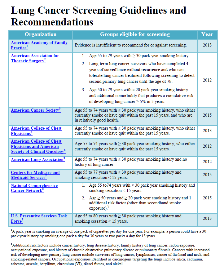 19. ábra: Szakmai szervezetek (és biztosítók) rizikócsoport ajánlásai az LDCT szűréshez, USA Forrás: Lung Cancer Screening Guidelines and Recommendations, Centers for Disease Control and Prevention