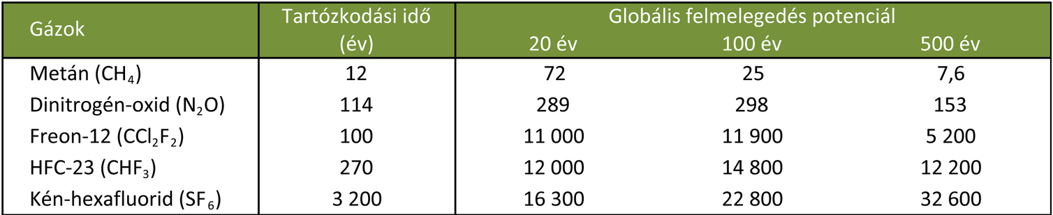 CO 2 Szén-dioxid Az emberiség által termelt CO 2 -nak kb.