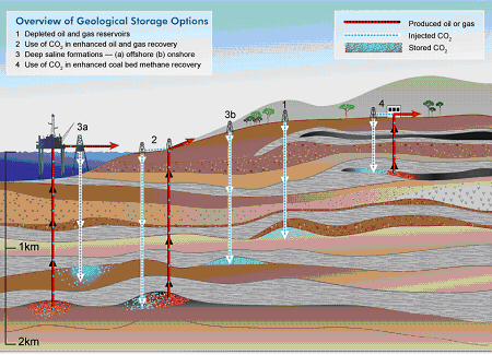 CO 2 - geológiai formációban tárolás A CO 2 geológiai korokon át történő tárolására, kőzetbe sajtolására, az alábbi geológiai környezetek alkalmasak: mélyóceáni medencék aljzata sódómok kimerült