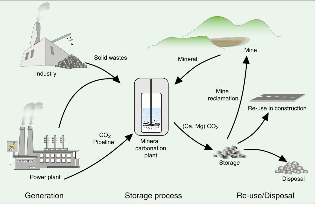 CO 2 - szilikátos kőzetek mállása (karbonátosodása) (angolul: mineral carbonation) Szilikátos kőzetek mállása (karbonátosodása) általi megkötés az egyetlen olyan CO 2 kivonási folyamat, mely