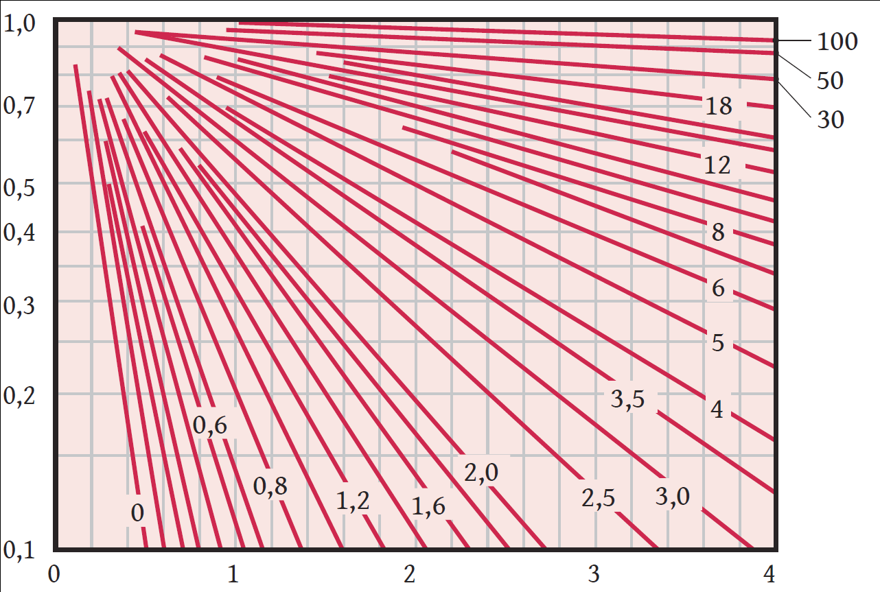 T T C ϑ C = T 0 T 14-9. ábra. Henger középvonalának dimenziótlan hőmérséklete harmadfajú peremfeltétel esetén a 14-5.