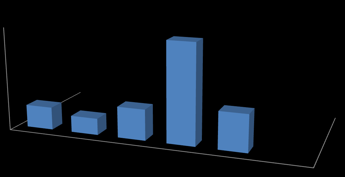 Ahogy a diagramból kitűnik, a középkorúak aránya a legmagasabb (48%), utána a nyugdíjasok következnek (18%)majd a 19-25 év közöttiek. Az általános iskolai gyerekek használják az iskolai könyvtárat is.