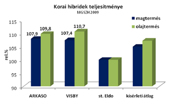 SAATEN-UNION: Új hibridgeneráció, új termésszint! A SAATEN-UNION repcenemesítése új korszakhoz érkezett azzal, hogy a hibridnemesítés teljesen elszakadt és függetlenné vált a fajtanemesítéstől.