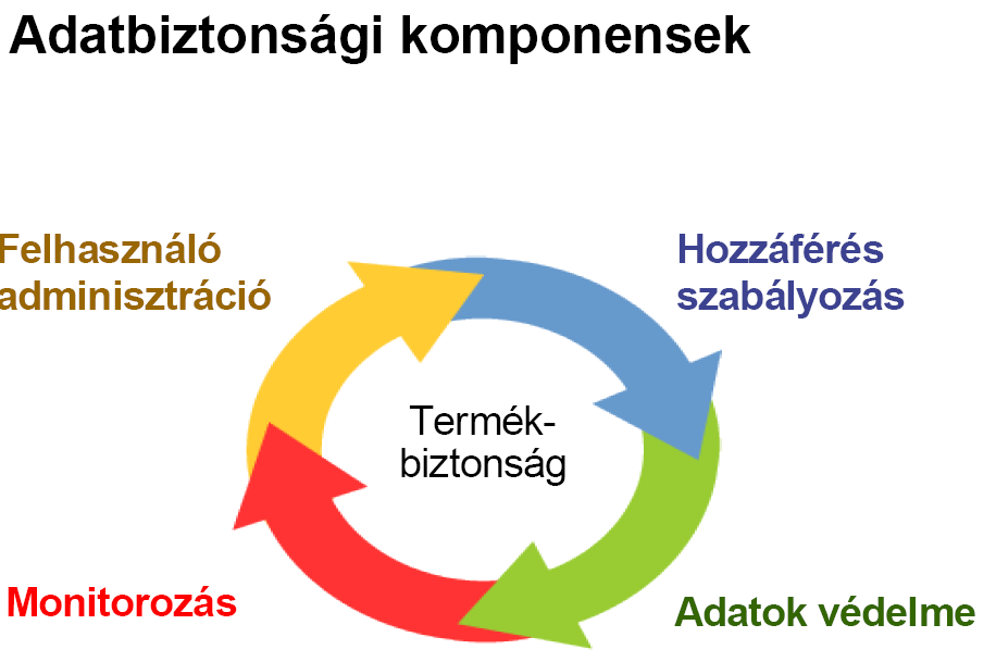 Az IT Security (Információ Biztonsági)csoport feladata még: - a felhasználók oktatása a biztonsági szabályokra, tudatni kell velük hogy a rendszerbeli tevékenységeik