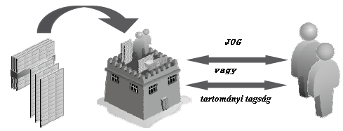 Identities azonosítók Rule Sets - szabályhalmazok Command rules utasítás szabályok Secure application roles biztonsági alkalmazás szerepkörök Realms - Tartományok: Ezekben foglaljuk/gyűjtjük össze a