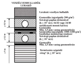 A hulladéklerakók aljzatszigetelő rendszere