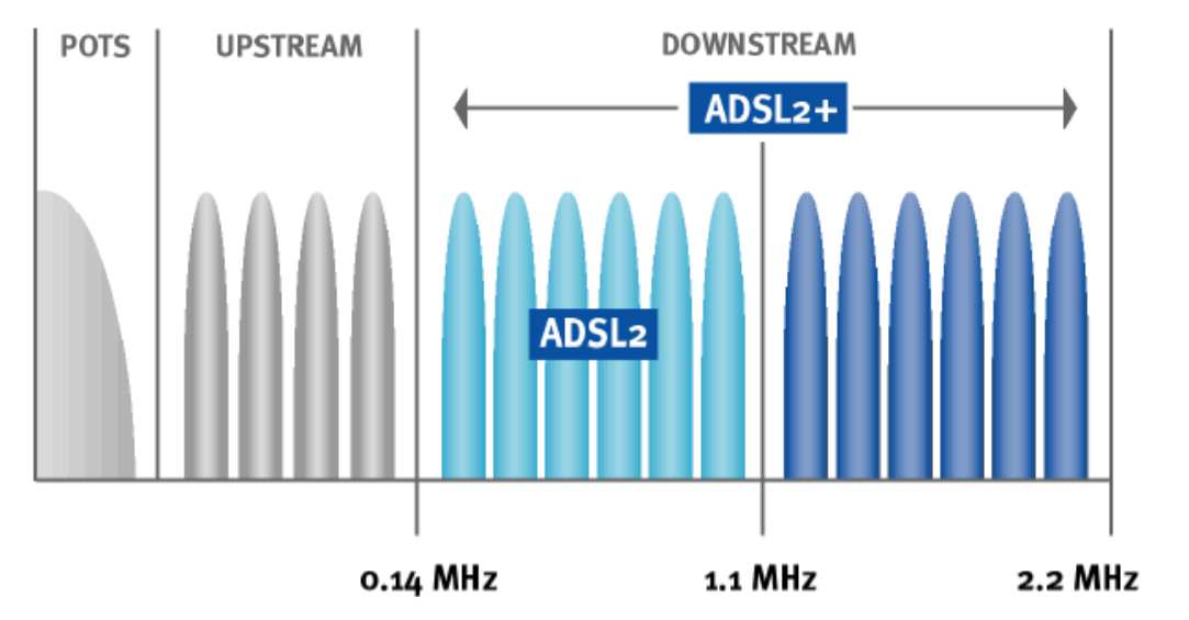 ADSL2+ kétszeres sávszélesség a downstreamnek