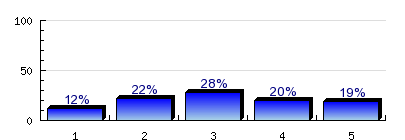 8.3) Mennyire érezte a szükségét az egyetemen annak, hogy segítséget kapjon az elhelyezkedéséhez? Egyáltalán nem Nagyon n=127 átl.=3.1 md=3 elt.=1.3 8.