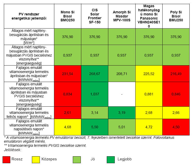 A PV rendszer rövidtávú időjárási feltételekre való reagálásának megerősítése érdekében két tipikus egy felhős és egy (túlnyomóan) napos nap relatív összehasonlítása (és emulációja) történt.