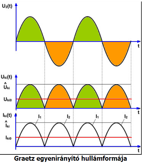 Graetz-hidas kétutas egyenirányító A hídkapcsolású, kétutas egyenirányitó áramkör nem igényel középleágazásos tekercset.
