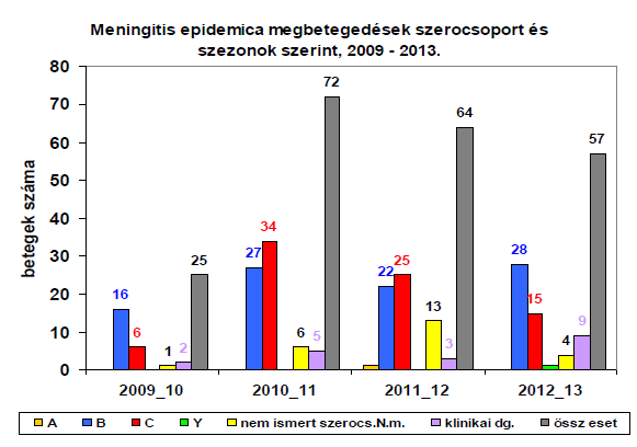 ESETSZÁM/év 2009-10 25 2010-11 72