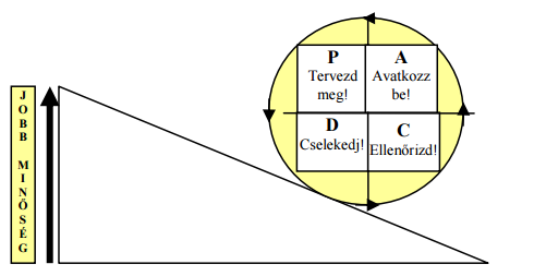 3.ábra A PDCA ciklus [5] 3. AZ ELJÁRÁS FOLYAMATA A 8D folyamat elindítása előtt szükséges az adott terület minőségbiztosítási mérnökének döntése arról, hogy szükséges-e az adott hibára 8D-t indítani.