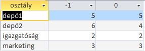 oszlopfejlécet tud készíteni az Access. Csak egy oszlop fejléc lehet!