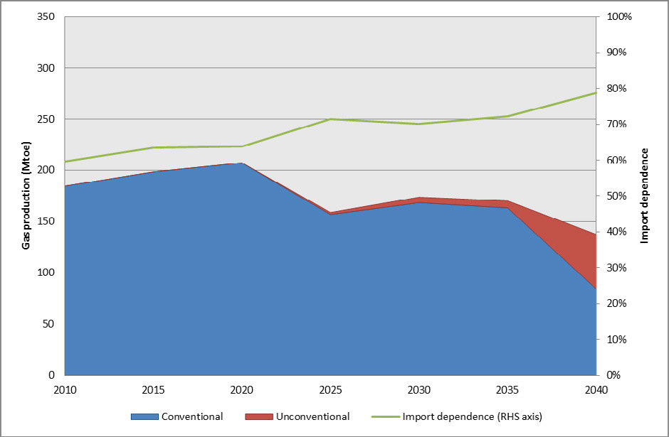 3%-a lehet nem hagyományos 2035: EU