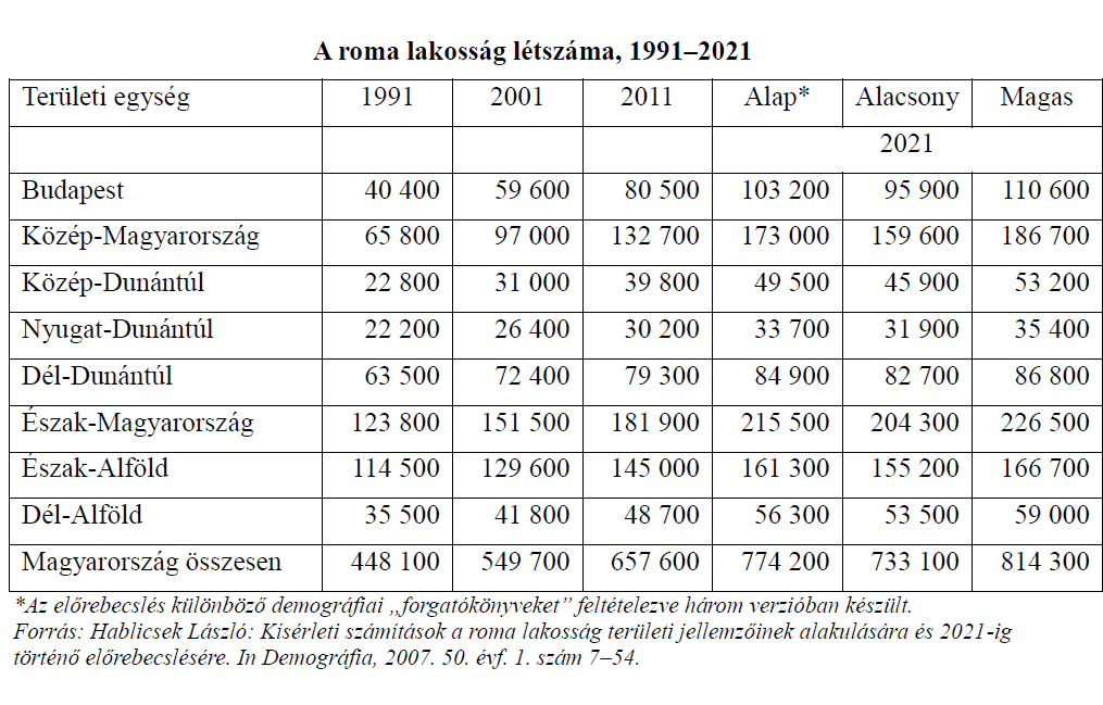 A táblázatból látható, hogy országos viszonylatban a cigány (roma) lakosság létszáma 10 évente, kb. 20 %-kal emelkedik. Ez a tendencia megfigyelhető az Észak-Magyarország régióban is. A 2021.