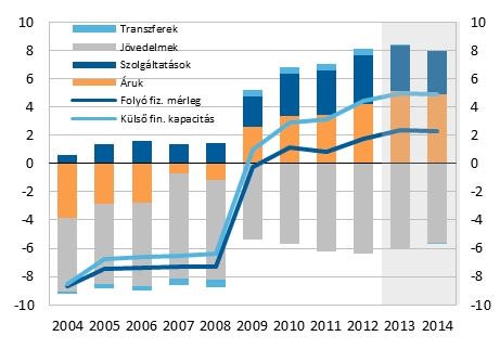 Az államadósság állományának csökkenése ügyében némileg támogatja korábbi képünket, hogy az IMF-hitel idő előtti visszafizetésével, valamint 21 hátralévő részében az állampapír-lejáratoktól