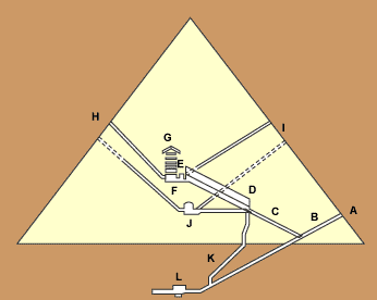 Piramis tagolása: A piramis járatai A: Bejárat B: Ereszkedő folyosó C: Emelkedő folyosó D: Nagy Galéria E: Előkamra