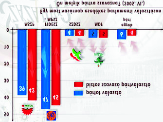 4 A Magyar Demokrata Fórum a harmadik helyen! Századvég és TÁRKI Választáskutatási Program 005. június A Századvég Politikai Elemzések Központja és a Tárki 005.