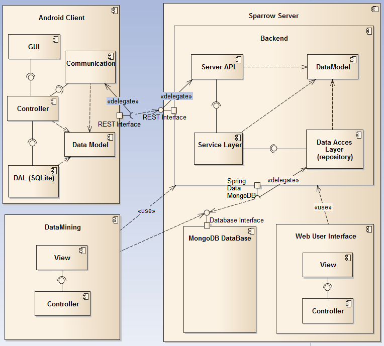 5. ábra: A Sparrow architektúrája A szerver oldal újabb három komponensre bontható: itt található a Backend, a webes adminisztrációs felület és a rendszer központi adatbázisa.