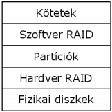 Egyéb hibrid RAID-ek: Lehetőségünk van más RAID-ek hibridizációjára is. Például: a RAID 5-öt ötvözhetjük a RAID 1- gyel akár parciálisan is (egy adott diszkről készül tükrözés).