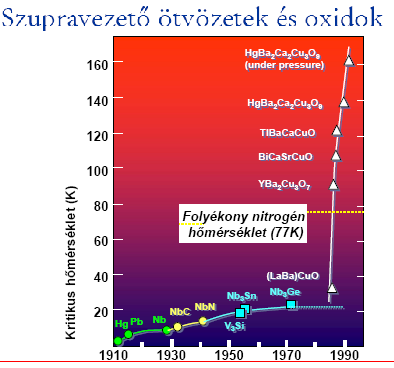 1911-1930: Hg,Pb(ólom),Nb(nióbium) : elemi sz. vezetők 1930-1970 es évek eleje: Nióbium vegyületek (Nb3 Sn és Ge): 2-es típusúak. Nagy áttörés: magas hőmérsékletű sz.