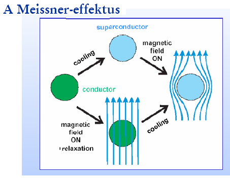 5. A Meissner-effektus.