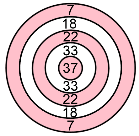 JA A következő céltáblára 3 nyíllal dobunk. Minden dobás valamelyik mezőbe betalál. Hány különböző 60-nál kisebb páros szám lehet az eredmény a dobott számokat összeadva?