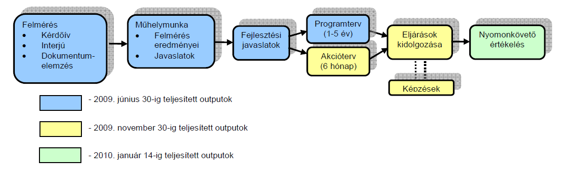 alakítottak ki a projekt során.