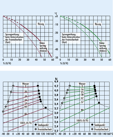 Glikol-sóoldat vezetékek méretezése A KEtrix csőrendszer a víz-glikol keverékekkel szemben ellenálló.