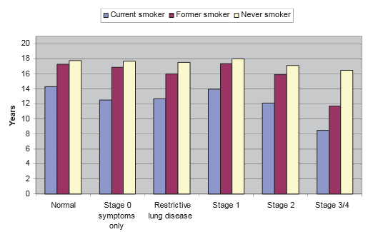 Shavelle et al: International Journal of COPD 2009:4 137 148 COPD túlélés Male /