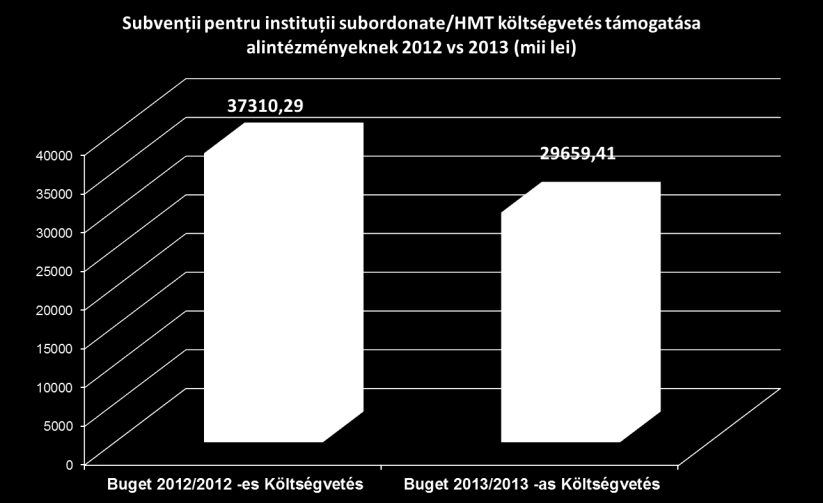 Bugetul pentru instituții