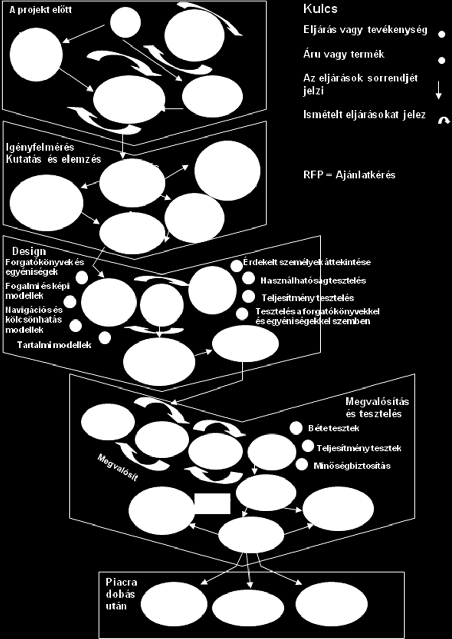 3. ábra: A Web tervezési projekt munkamenete N.