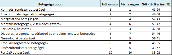 8. táblázat: A 15 év feletti magyar lakosság egészségveszteségének betegségcsoportok szerinti megoszlása és azok becsült gazdasági veszteségei, 2010 Az egészségveszteségek nemek szerinti megoszlását