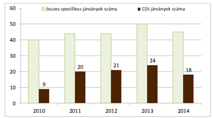 21. ábra A diagnosztizált HIV-fertőzöttek évenkénti száma Magyarországon, 1985-2014 Az egészségügyi ellátással összefüggő fertőzések monitorozását az Országos Epidemiológiai Központ által működtetett