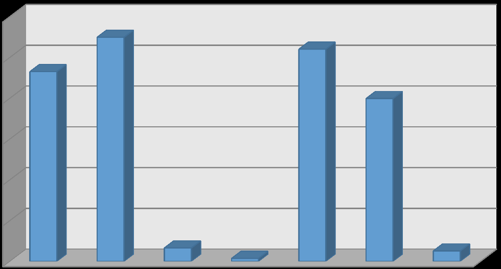 ÉLETKORI MEGOSZLÁS Makó - 2008 45,0 40,0 35,0 30,0 25,0 20,0 15,0 10,0 5,0,0 Makó - 2010 40,0 38,2 8,6 7,5 3,4,9,2 1,1 13,00 14,00