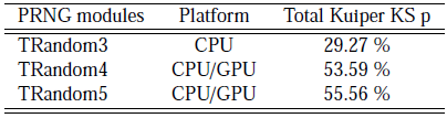 A PRNG minősége is számít ám A PRNG DieHard minőségtesztje TRandom3 Original CPU based Mersenne Twister