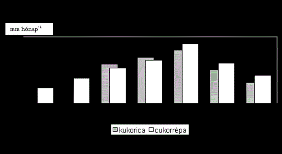 A légköri tényezők szerepe a talajnövény-levegő rendszerben Pentád Őszi búza Kukorica Cukorrépa Lucerna 4 0,10 0,22 0,53 5 0,03 0,18 0,51 6 0,15 0,48 október 1 0,12 0,44 2 0,08 0,40 3 0,07 0,36 4