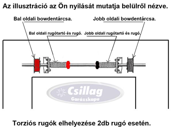 A tengely normál szélességű garázskapuk esetében egy darabban van, szélesebb kapuknál két részből áll amelyet egy tengely összekötő segítségével kapcsolunk össze.