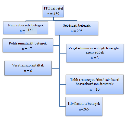 9. ábra. Az Intenzív Terápiás Osztályra felvett betegek és a posztoperatív heveny vesekárosodás vizsgálatába bevont betegek megoszlása. 4.1.