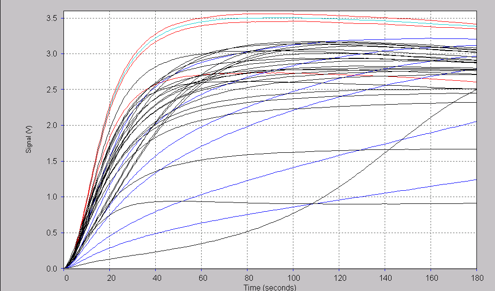 50 ACL mérési görbék (detektorjel/idő függvény) A mérési idő 150 sec szobahőmérsékleten.