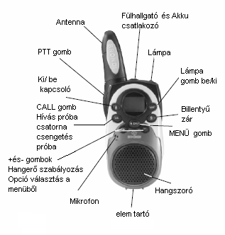 KÉSZÜLÉK: KIJELZİ: Csatornák (1-tıl 8-ig) Kód (0-tól 38-ig) Elem töltöttségi szint Átvitel aktiválás Fogadásaktiválás Két csatornás figyelı aktiválás VOX funkcióaktiválás SCAN funkcióaktiválás
