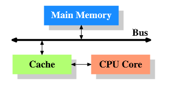 Cache A CPU és a memória közé illesszünk cache-t A cache-ben tároljuk