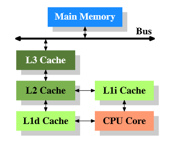 Cache szintek Manapság több szintű cache-t alkalmaznak Minél magasabb a cache szintje, annál messzebb van a CPU-tól Az L1 cache