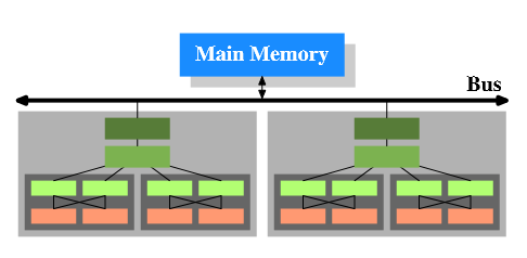 Cache megosztás Több processzor esetén minden CPU külön cache-el rendelkezik Egy CPU-n belül