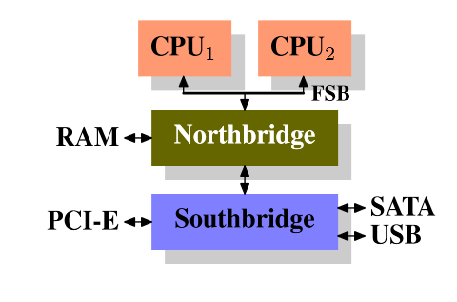 Architektúra FSB: Front Side Bus, az északi hidat köti össze a processzorokkal Északi híd: Memóriavezérlő, összeköti az FSB-t a memóriával, és néhány perifériával